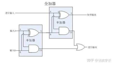 全家法器|加法器